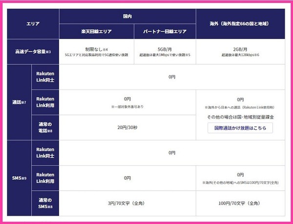 回線エリアと料金