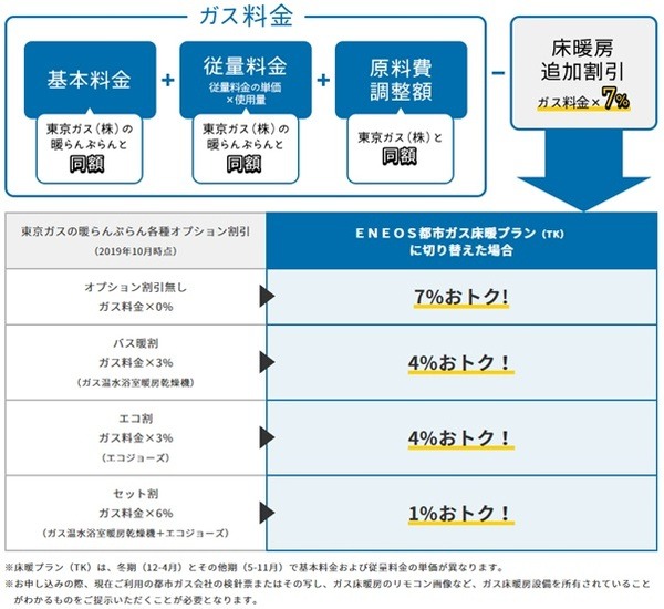「床暖プラン」の料金