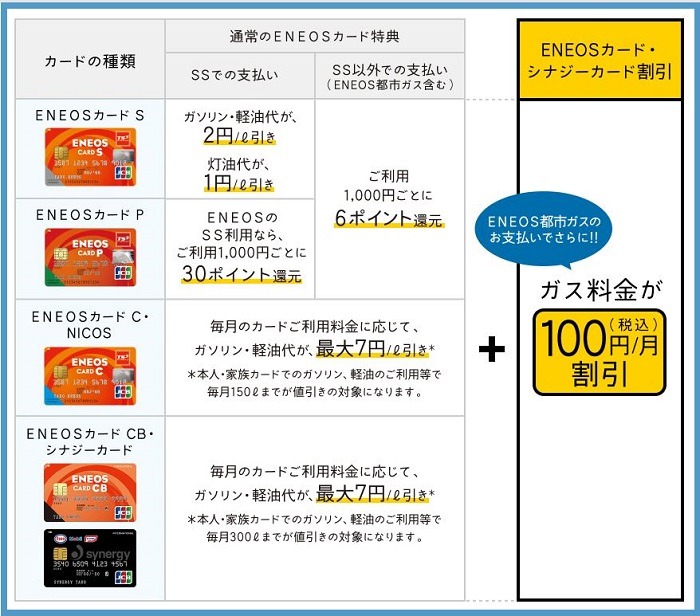 「ENEOSカード/シナジーカード」で割引