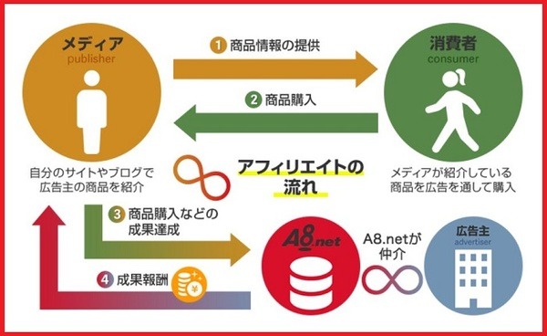 アフィリエイトの流れ