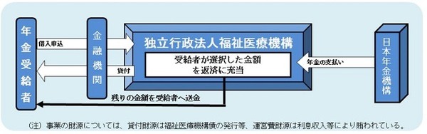 年金担保貸付制度の仕組み