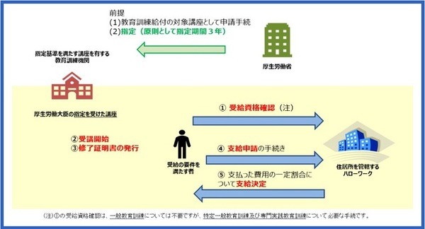 教育訓練給付金制度
