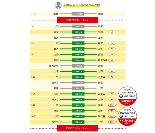 上手に使ってポイントをたくさん貯めよう