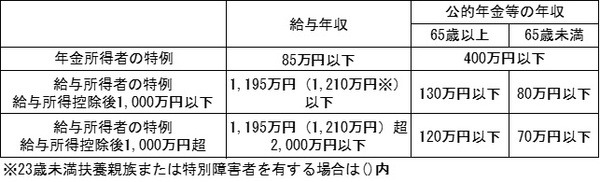 給与・年金両方ある場合の確定申告不要対象者