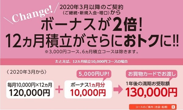 クレソンサークルの積立が2倍に