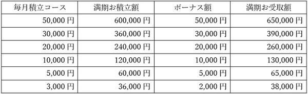 12か月積立（6コース）