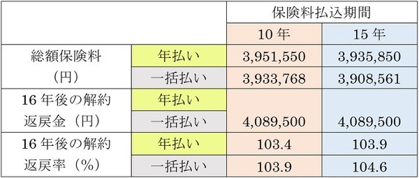 総額保険料と解約返戻率