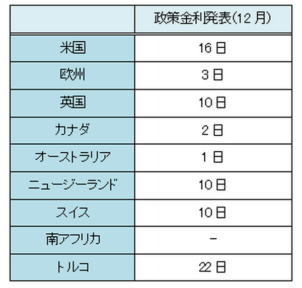 FX取引と為替レートの行方を左右する「政策金利」とは？