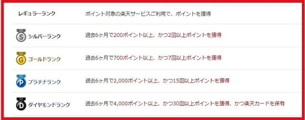 楽天の会員ランク