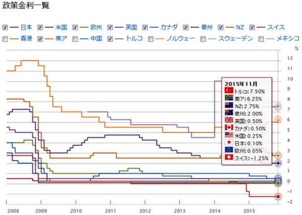 FX取引と為替レートの行方を左右する「政策金利」とは？