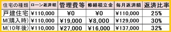 ローン返済額と管理費・修繕積立金