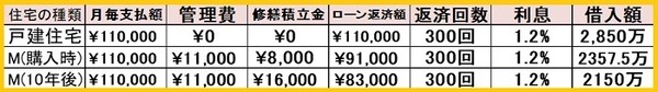 分譲マンションの借入可能額を2,150万にする
