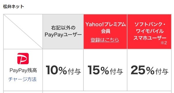 「松弁ネット」の利用でさらにポイント