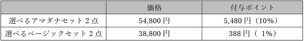 付与ポイント率が違うので注意しよう
