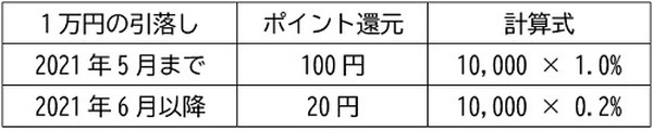6月以降のポイントリターン