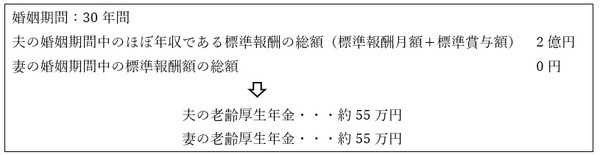 「老齢厚生年金」を計算