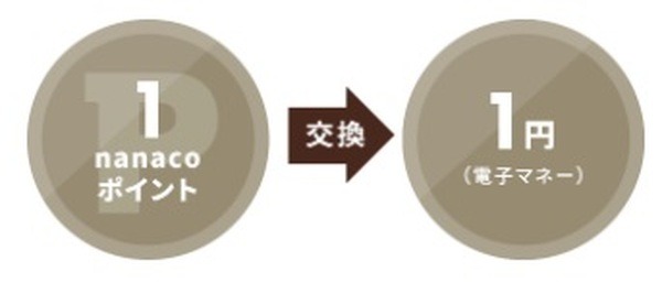 電子マネーにnanacoからチャージする