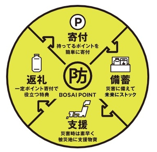 ポイントを防災に使える新しいサービス