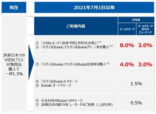 「VIEWプラス」のサービスが改定