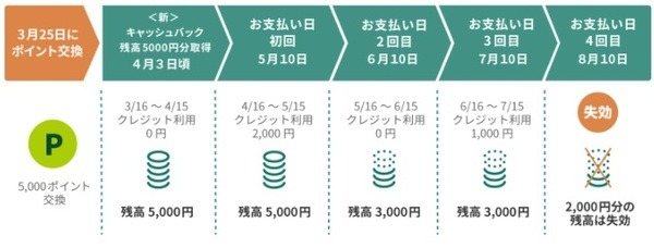 vポイントの新しい使い方