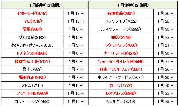 【3カ月前先回り投資術】の準備を　株を高値で売る確率を67.4％以上にする方法