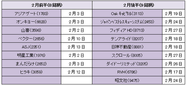 【3カ月前先回り投資術】の準備を　株を高値で売る確率を67.4％以上にする方法