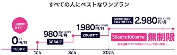 3GB「月400円」で通話し放題に　楽天モバイルとIIJmioのダブル回線を使う方法を解説