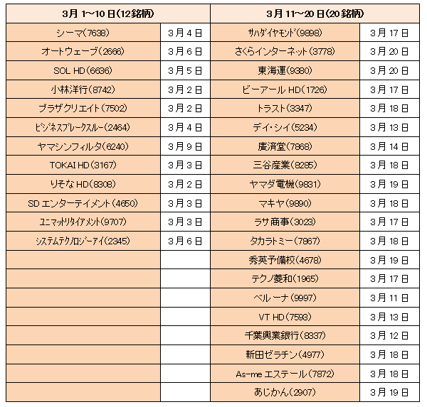 【3カ月前先回り投資術】の準備を　株を高値で売る確率を67.4％以上にする方法