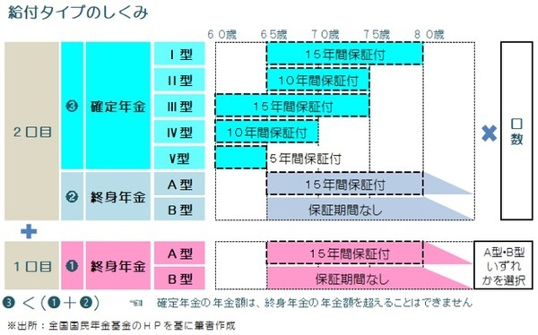 給付タイプの仕組み