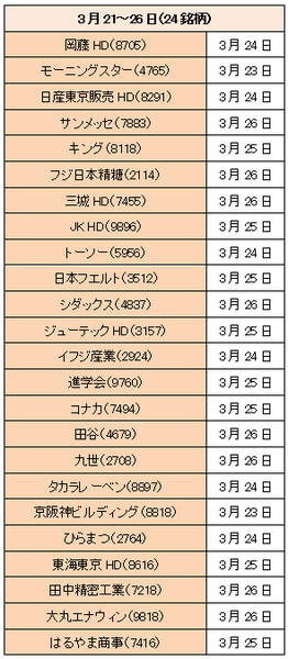 【3カ月前先回り投資術】の準備を　株を高値で売る確率を67.4％以上にする方法