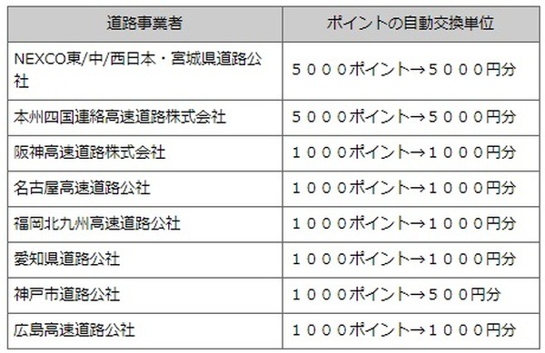 自動還元されないから気を付けてね