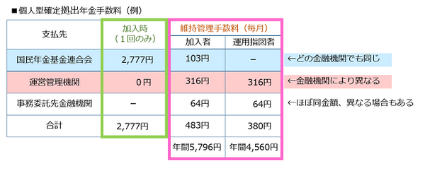 個人型手数料比較