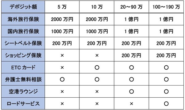サービスに差がある