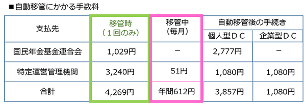 自動移換