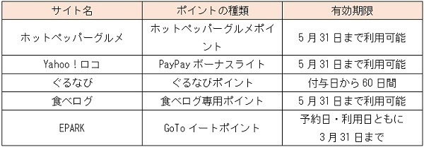 サイト別の有効期限早見表