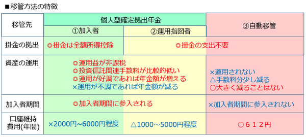 移換方法の特徴