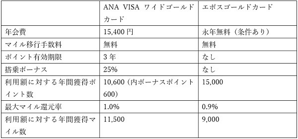 3年間のリターンを比較してみました