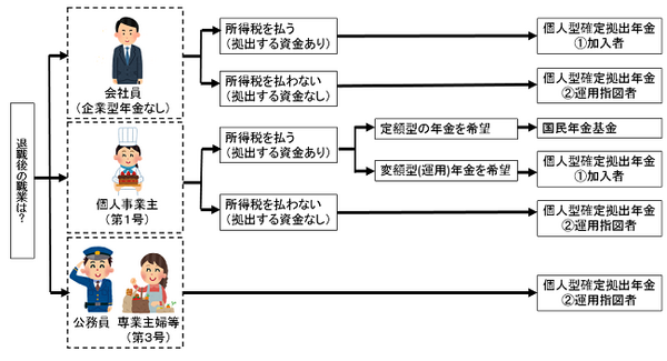 確定拠出年金の脱退要件