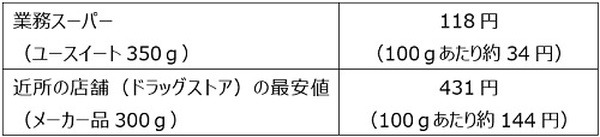 実店舗で調べた最安価格と比較
