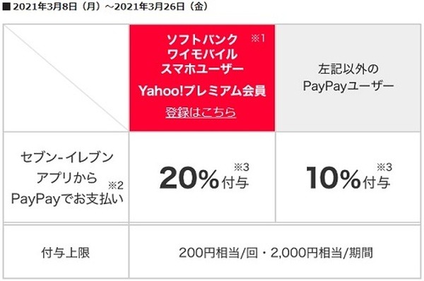 3月8日～26日誰でも10％還元