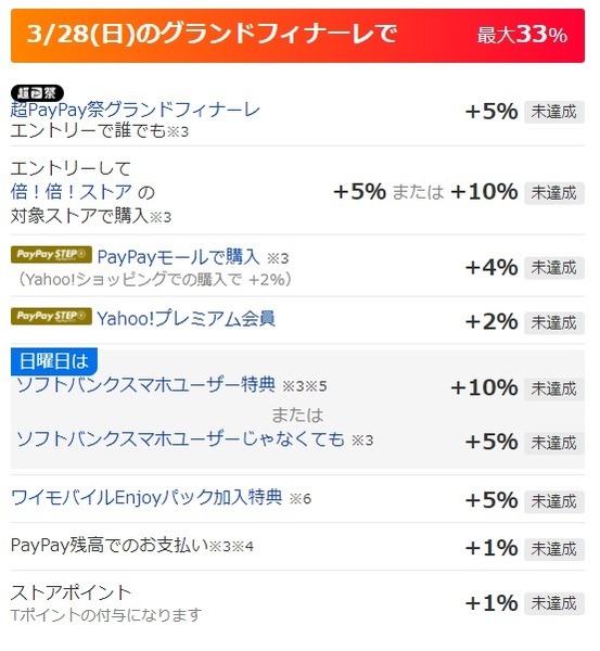 グランドフィナーレ＋33％の内訳と条件
