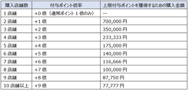 上限引き下げによる購入金額の変化