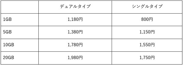 デュアルタイプとシングルタイプの月額料金