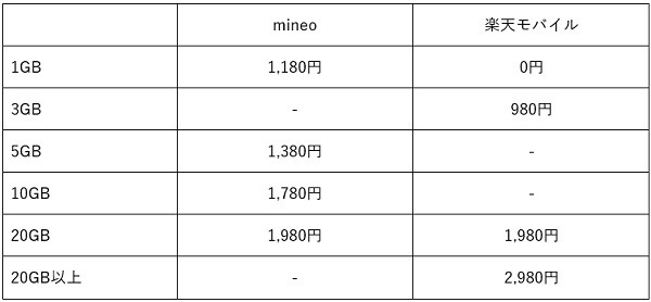 楽天モバイルとmineoの料金を比較