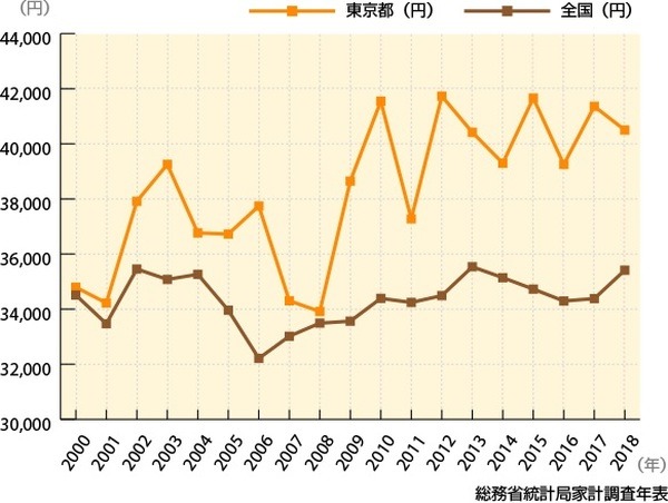 二人以上の世帯における年間平均化粧品支出金額