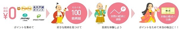 Pontaポイントで株主の疑似体験「StockPoint for CONNECT」体験談＆実績公開