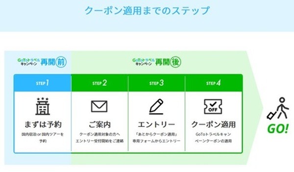 Go To トラベルの後付け