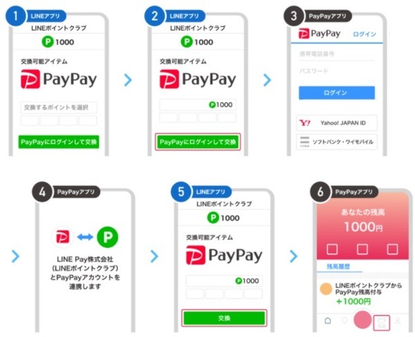 「LINEポイント → PayPayボーナス」の交換ルートが開通　4月下旬には一部PayPay加盟店でも「LINE Pay利用可能」に