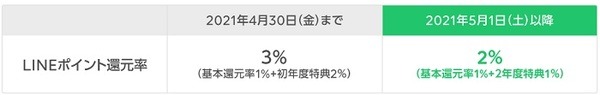 ショッピングの改定は1％ダウンのみ