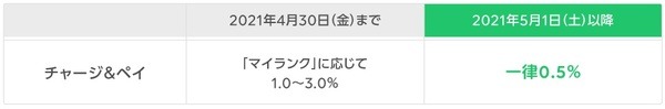 ポイント多重取りのうまみが少なくなった